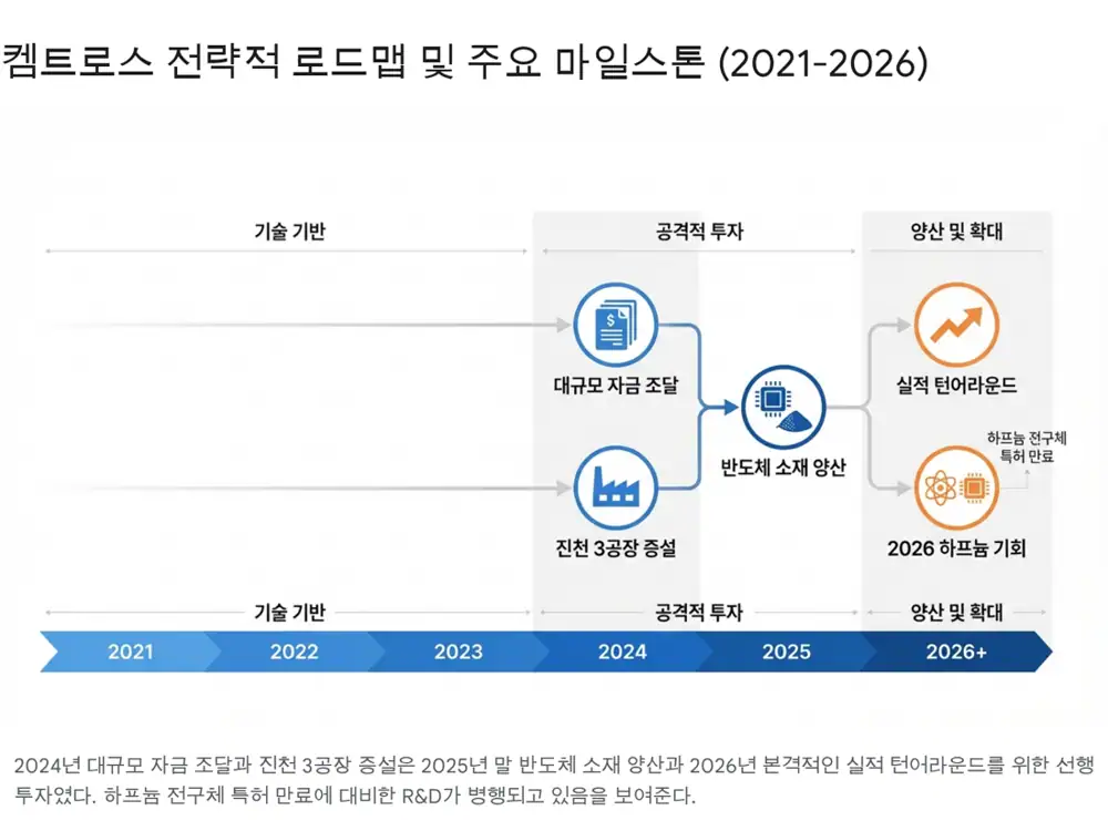 켐트로스 투자와 회수 구간 이미지