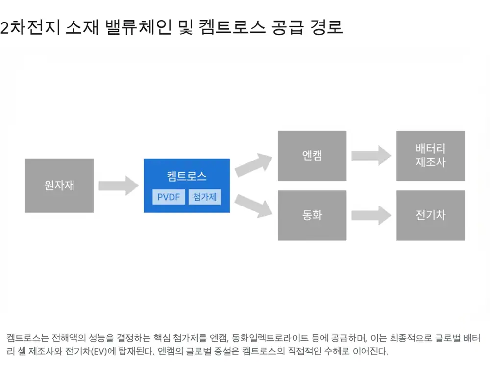 2차전지 소재 밸류체인 이미지