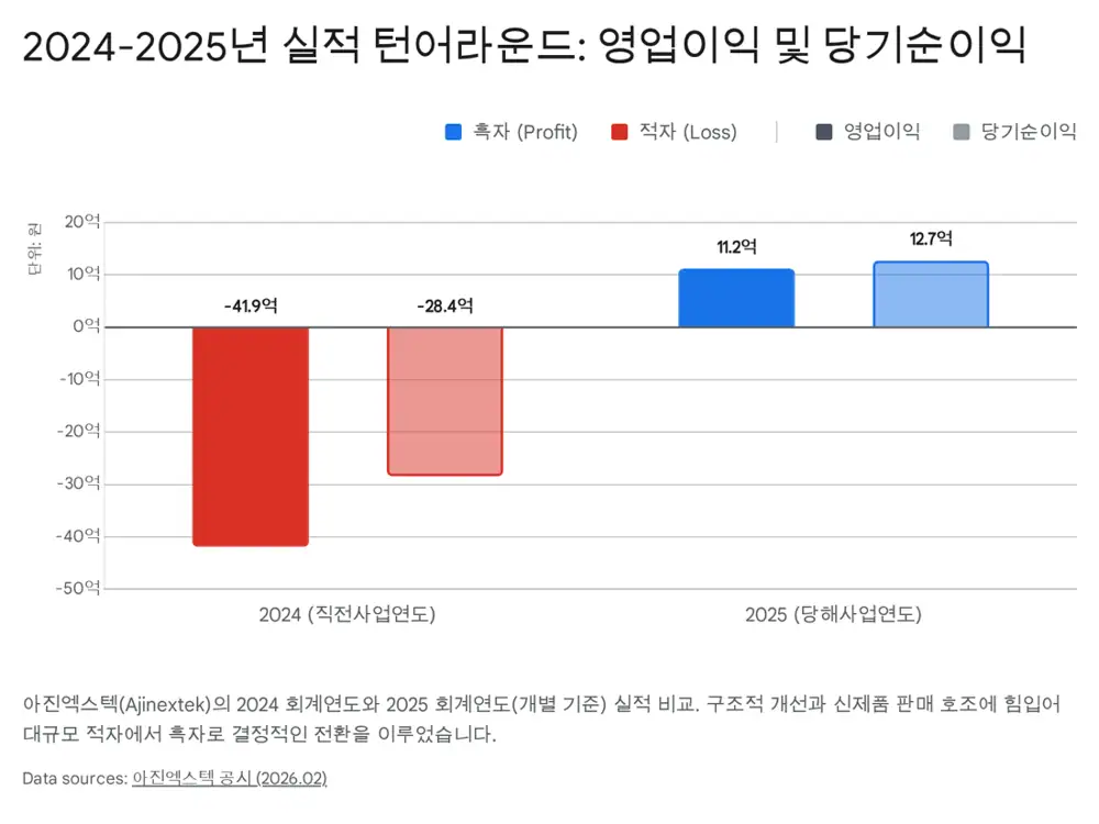 아진엑스텍 2025년 실적 표 원문 이미지