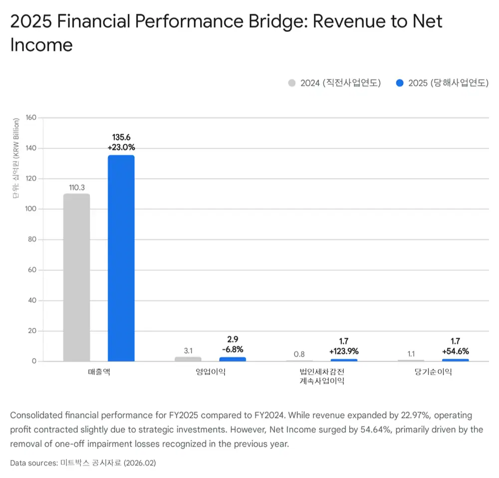 미트박스글로벌 2025년 잠정 실적 원문 이미지