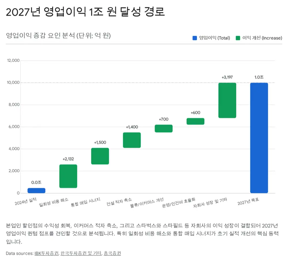 이마트 PBR 추이와 월마트 2015-2020 리레이팅 벤치마크