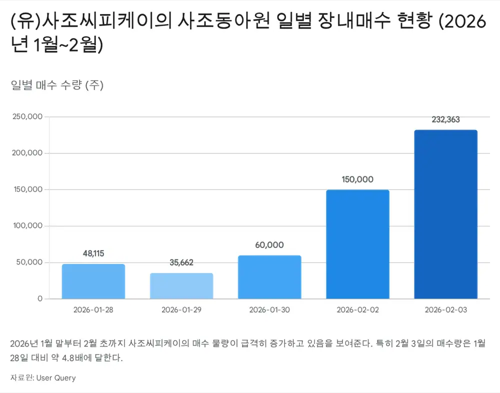 사조씨피케이의 사조동아원 지분 매수 추이 관련 원문 이미지