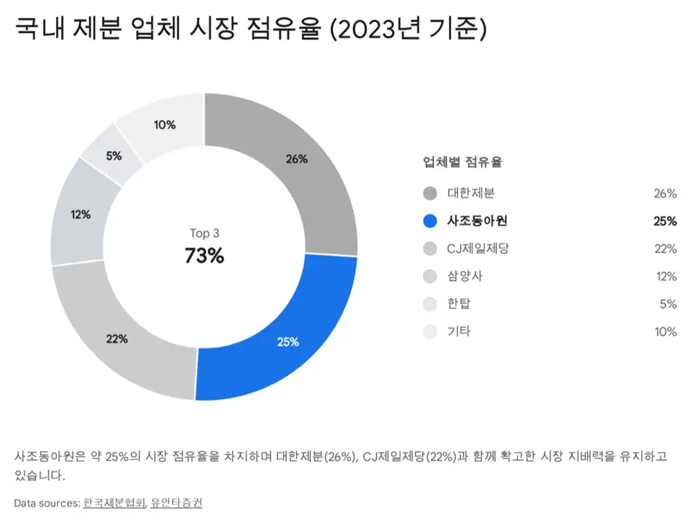 K-라면 수출과 사조동아원 제분 판매량 성장 관련 원문 이미지