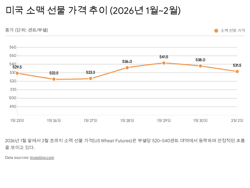 소맥 가격 하향 안정과 사조동아원 원가 분석 관련 원문 이미지
