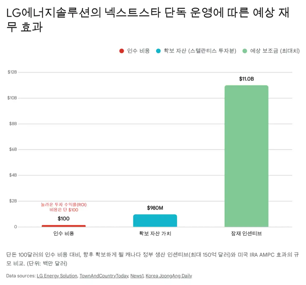 LGES 북미 ESS 생산 거점 — 미시간·랜싱·캐나다 윈저