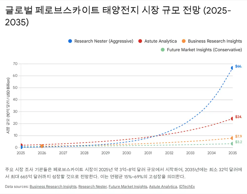 유니테스트 페로브스카이트 시장 전망과 타깃 시장 관련 원문 이미지
