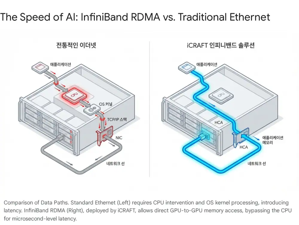 아이크래프트 원문 이미지: 인피니밴드와 이더넷 비교