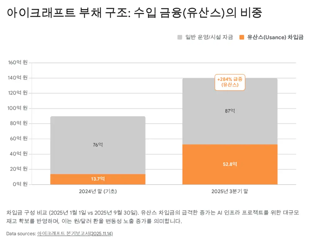 아이크래프트 원문 이미지: 2025년 3분기 재무 분석