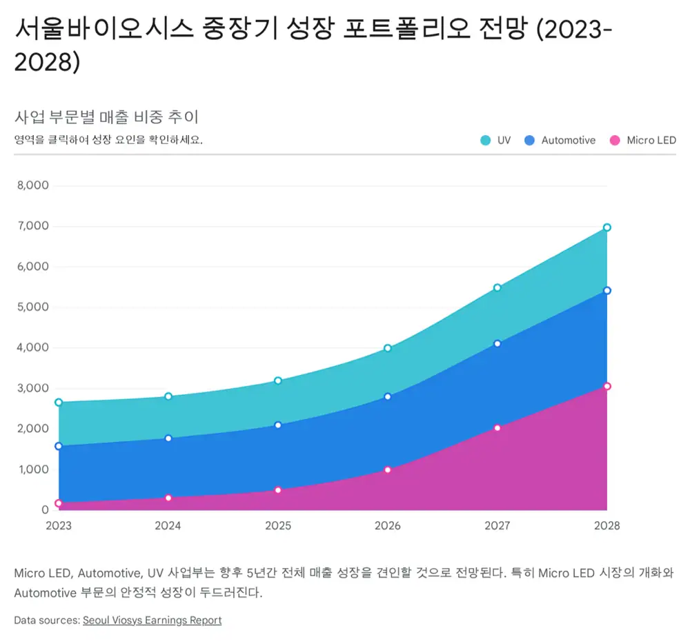 서울바이오시스 2026년 전망과 가이던스 관련 원문 이미지
