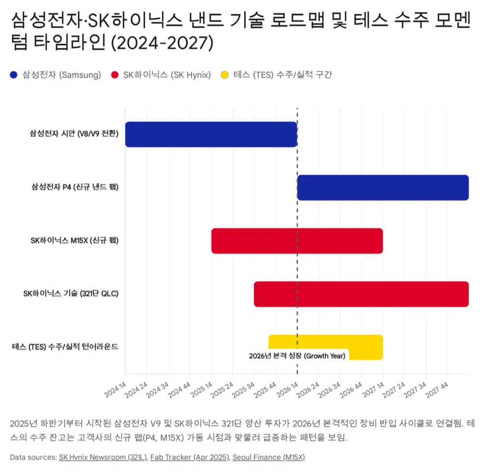 테스 주요 고객사 CAPEX와 3D 낸드 고단화 관련 원문 이미지