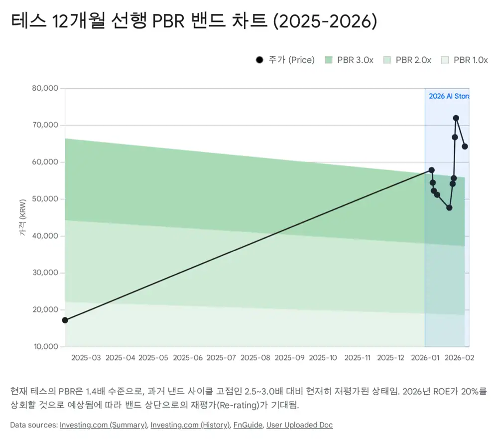 테스 밸류에이션과 최종 투자 전략 관련 원문 이미지