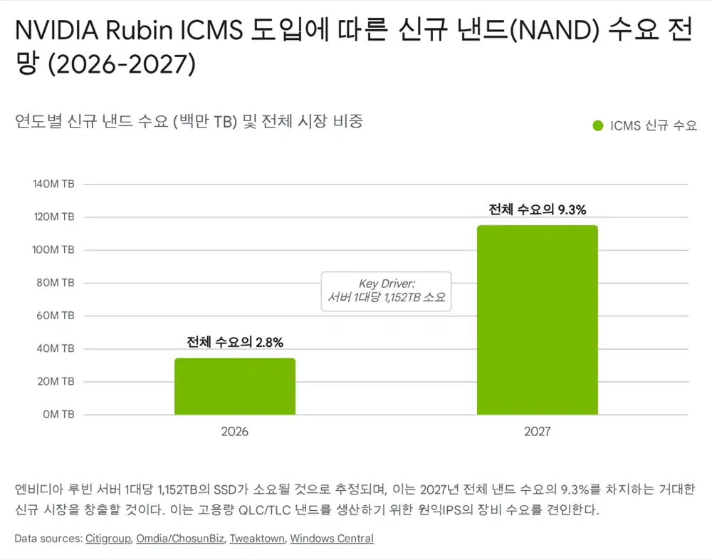 엔비디아 Rubin·ICMS·HBF 메모리 계층 구조와 낸드 수요 폭증 관련 원문 이미지