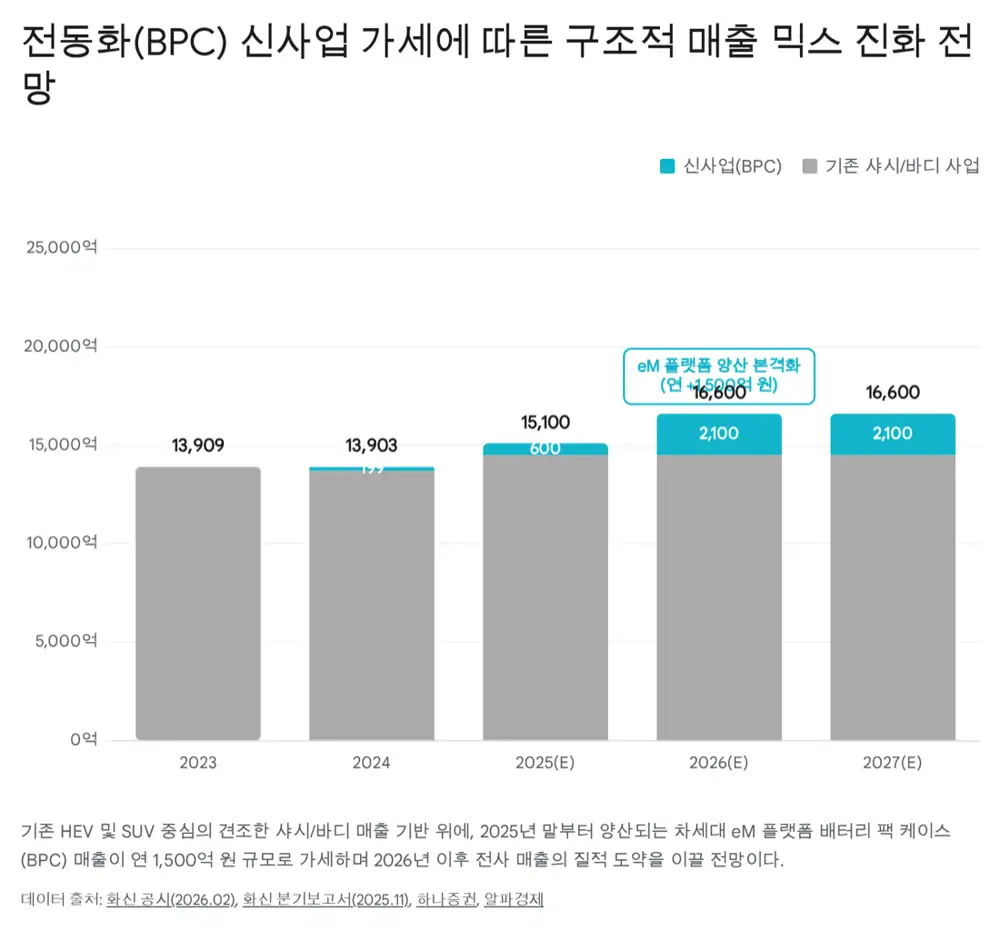화신 원문 이미지: 2025년 4분기 실적 분해