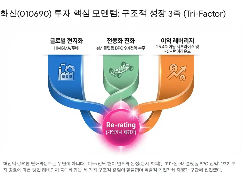 화신 원문 이미지: BPC와 eM 플랫폼 수주 분석