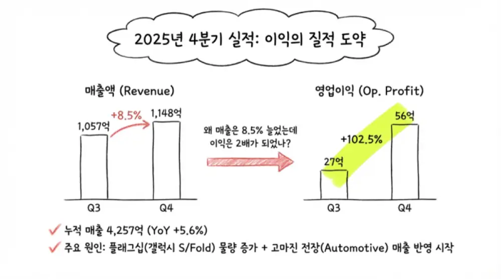 디케이티 실적 비교 원문 이미지