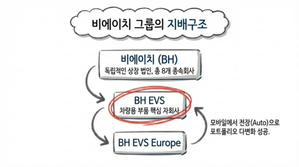 Source image related to BH subsidiaries and global automotive expansion 7