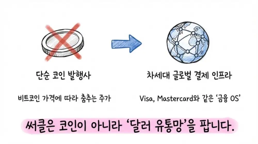 써클 2025년 4분기 실적 분석 원문 슬라이드 03