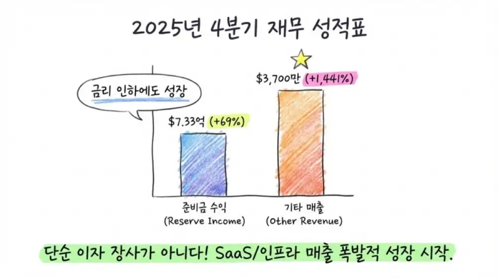 써클 2025년 4분기 실적 분석 원문 슬라이드 07