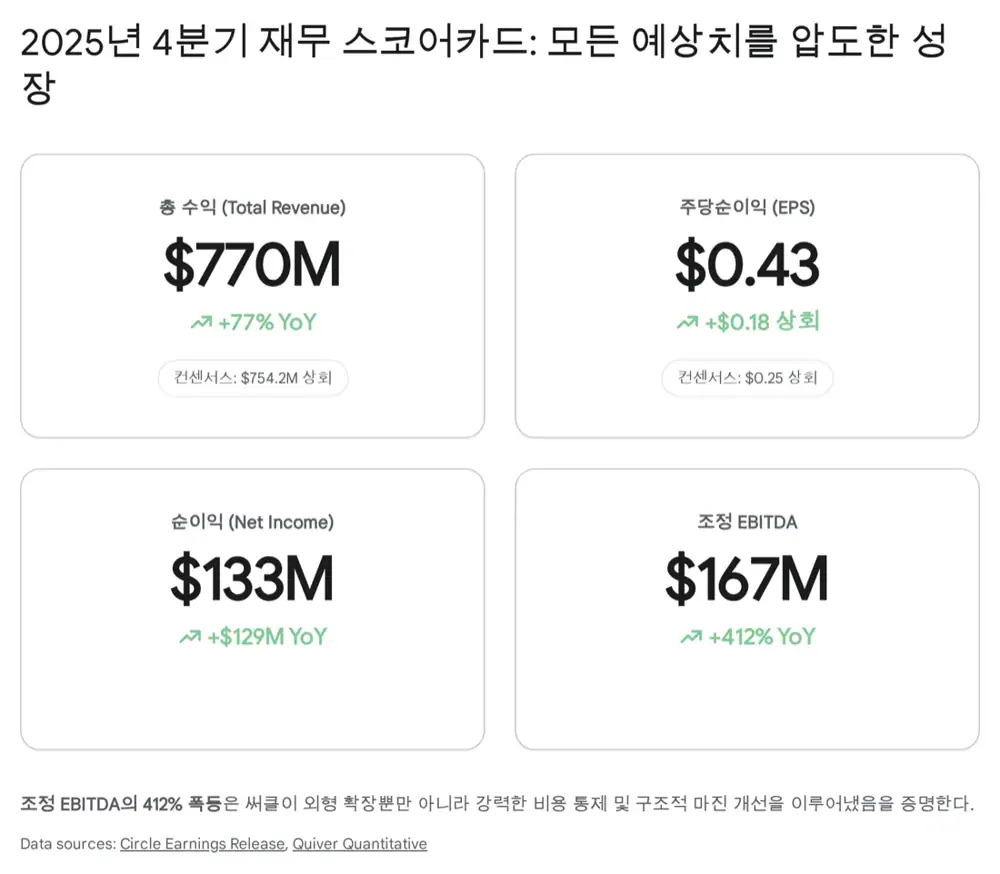 써클 2025년 4분기 실적 분석 원문 슬라이드 26