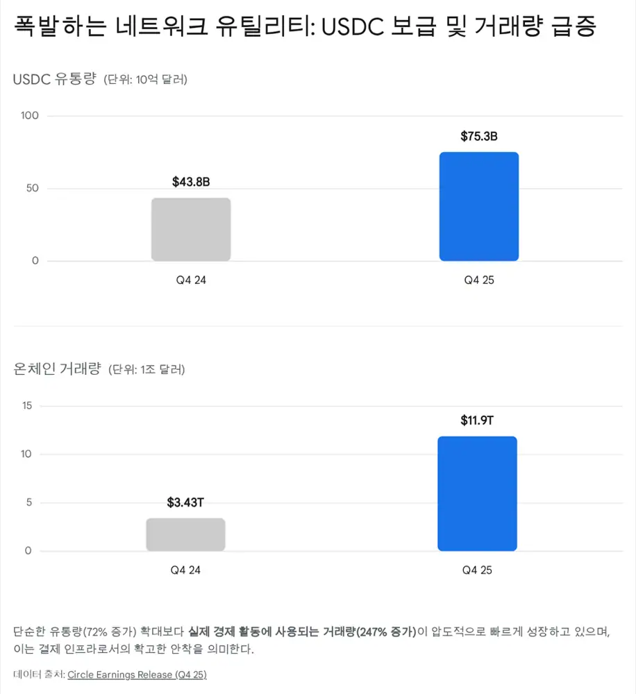 써클 2025년 4분기 실적 분석 원문 슬라이드 27