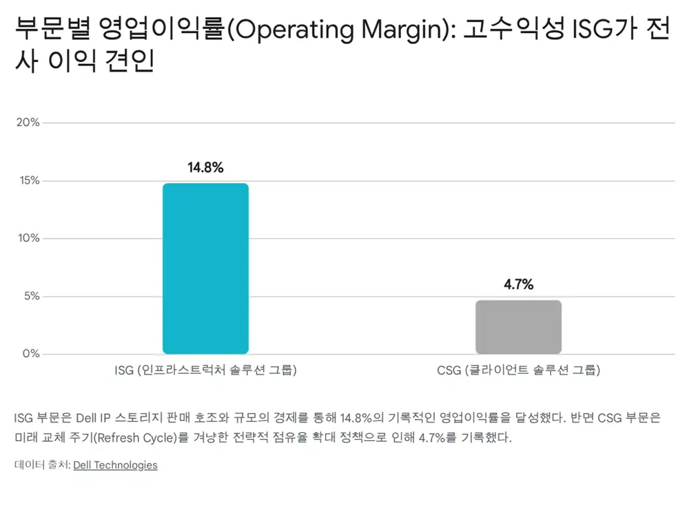 델 CSG와 현금 창출력 관련 원문 이미지