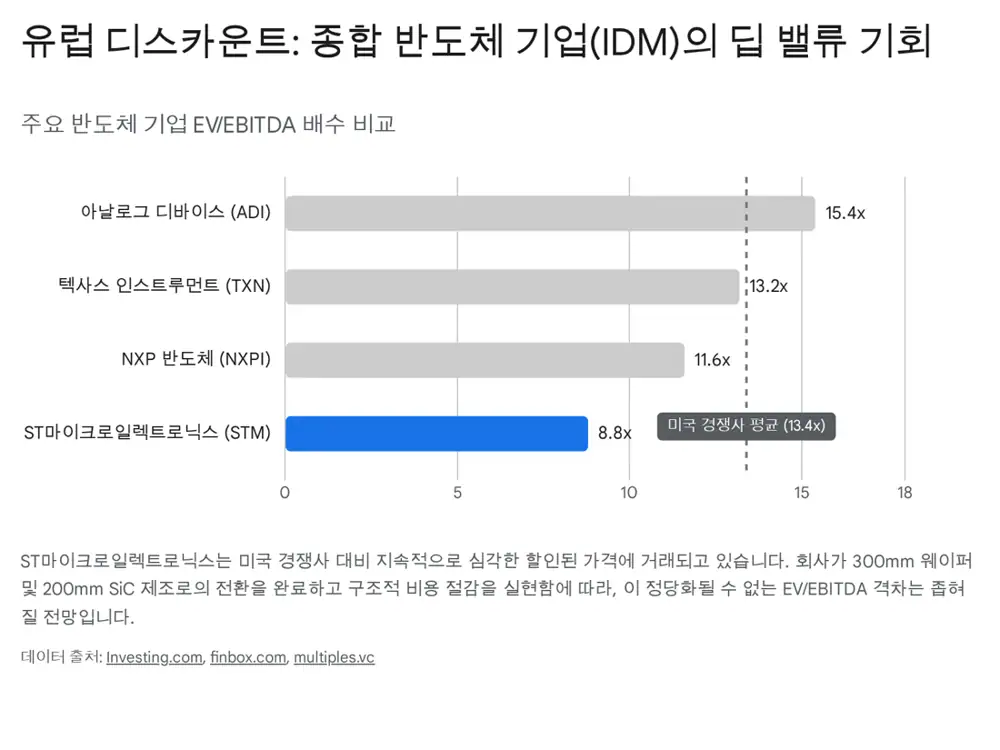 ST마이크로 EV EBITDA 비교 차트 원문 이미지