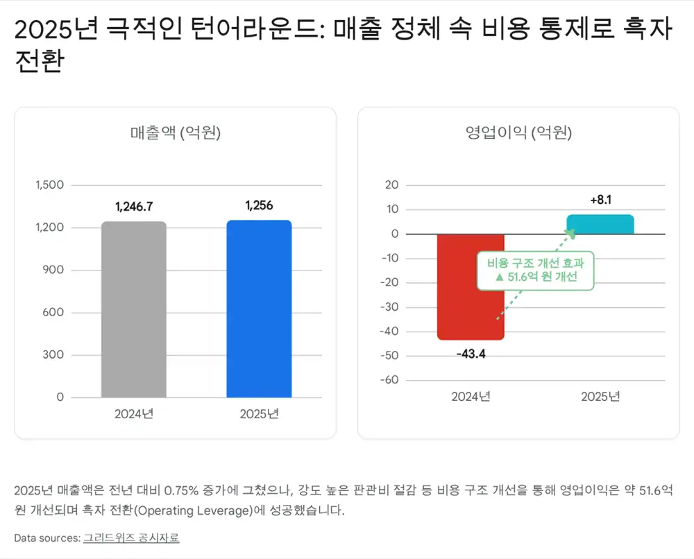 그리드위즈 2025년 매출 정체 속 영업이익 흑자 전환 차트