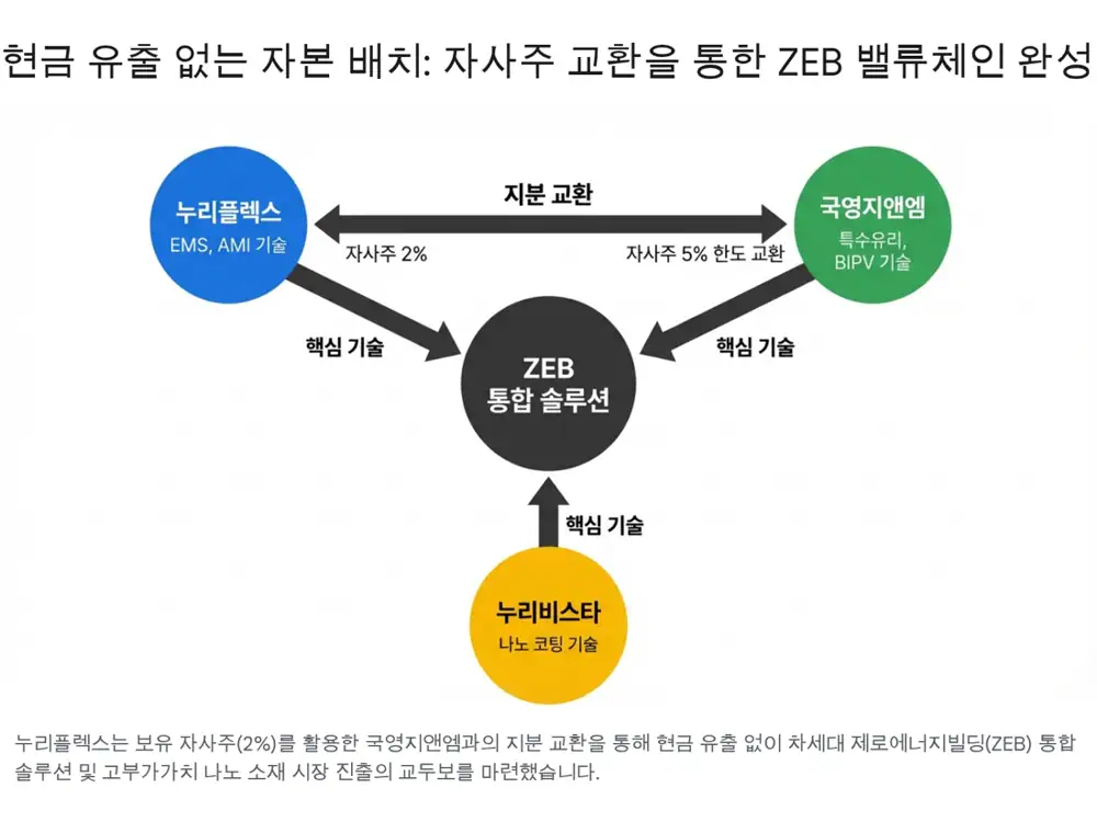 누리플렉스 재무 및 촉매 관련 원문 이미지 2