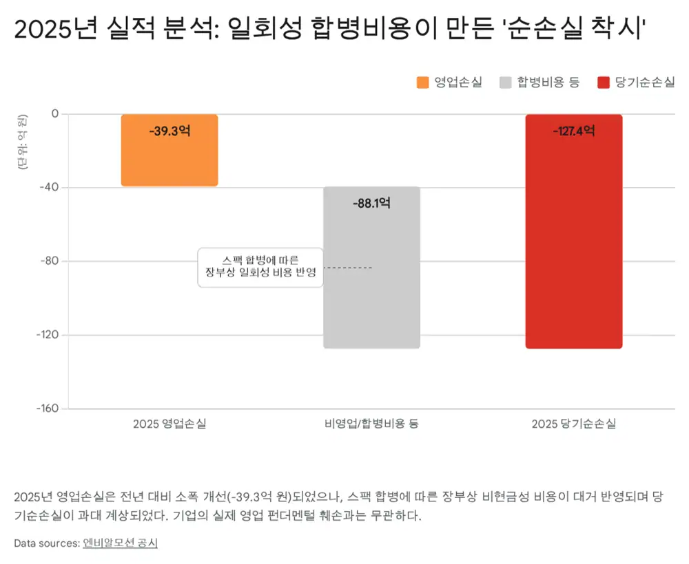 엔비알모션 2025년 실적 및 재무 개선 관련 원문 이미지