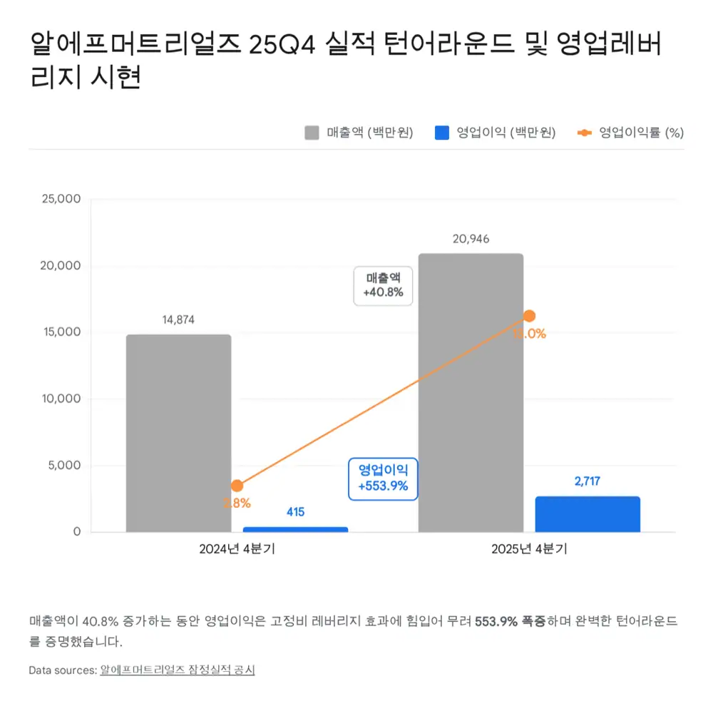 25년 4Q 실적 차트 — 영업이익 YoY +553.93% 폭증 시각화