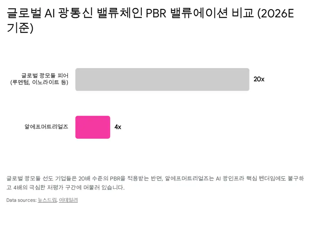 밸류에이션 비교 — 광모듈 밸류체인 vs 알에프머트리얼즈 PBR 멀티플