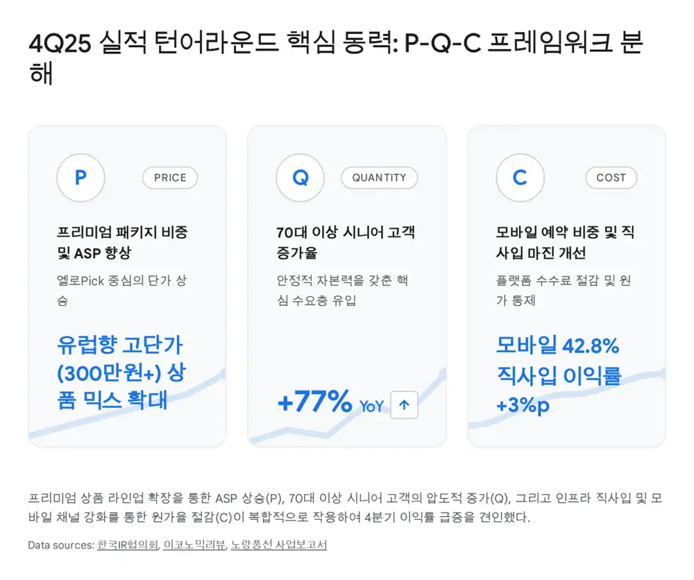 노랑풍선 4Q25 실적 호조 요인과 P/Q/C 분석 관련 원문 이미지