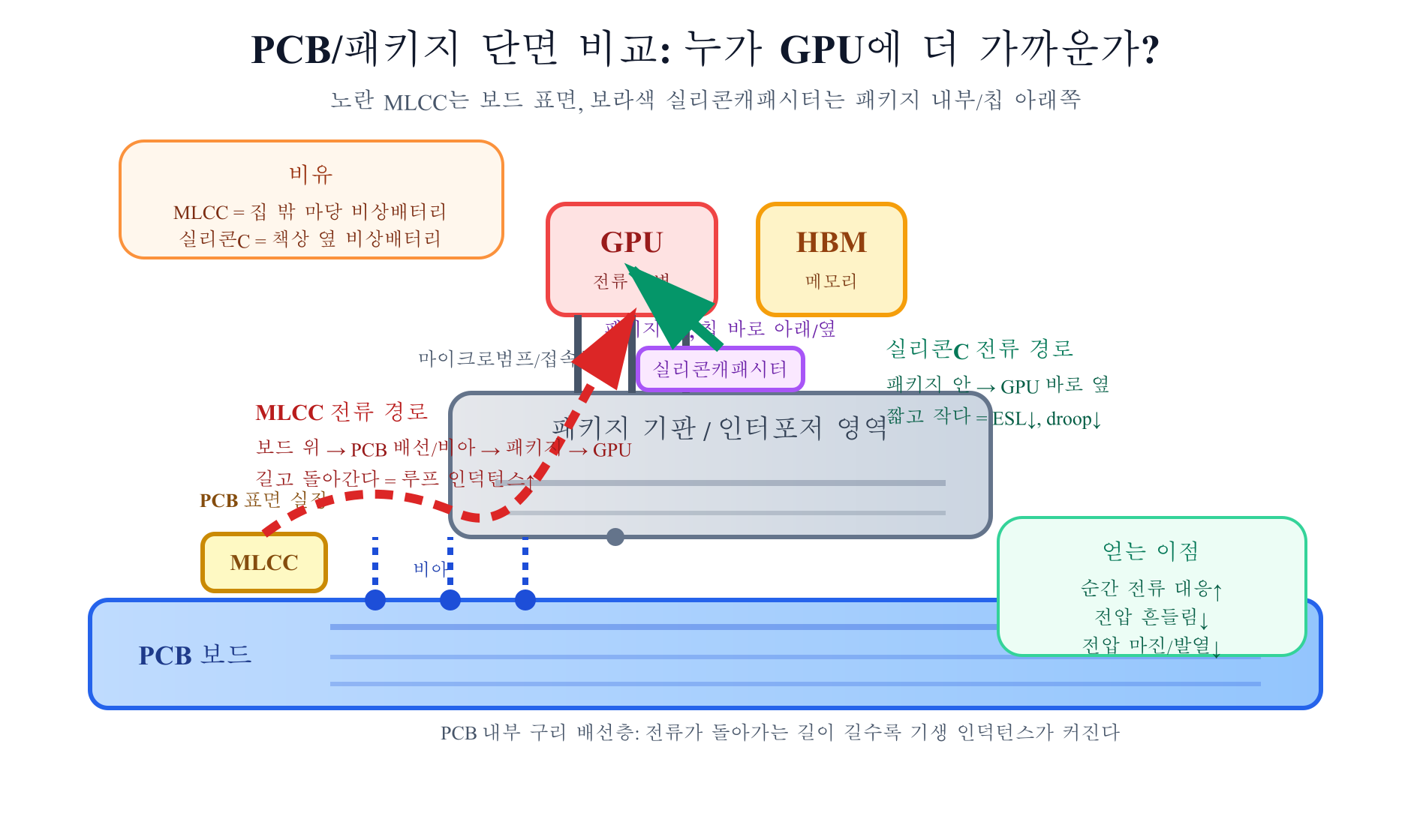 PCB 보드 단면에서 MLCC와 실리콘캐패시터 실장 위치 비교