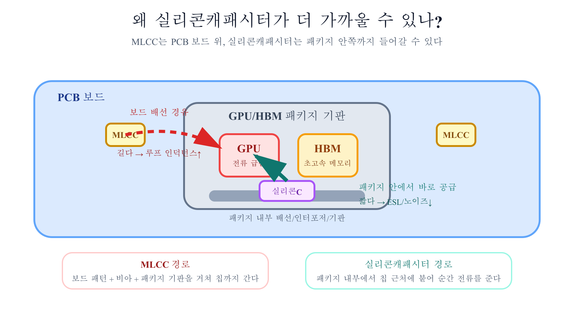 보드 위 MLCC와 패키지 안 실리콘캐패시터 실장 위치 비교