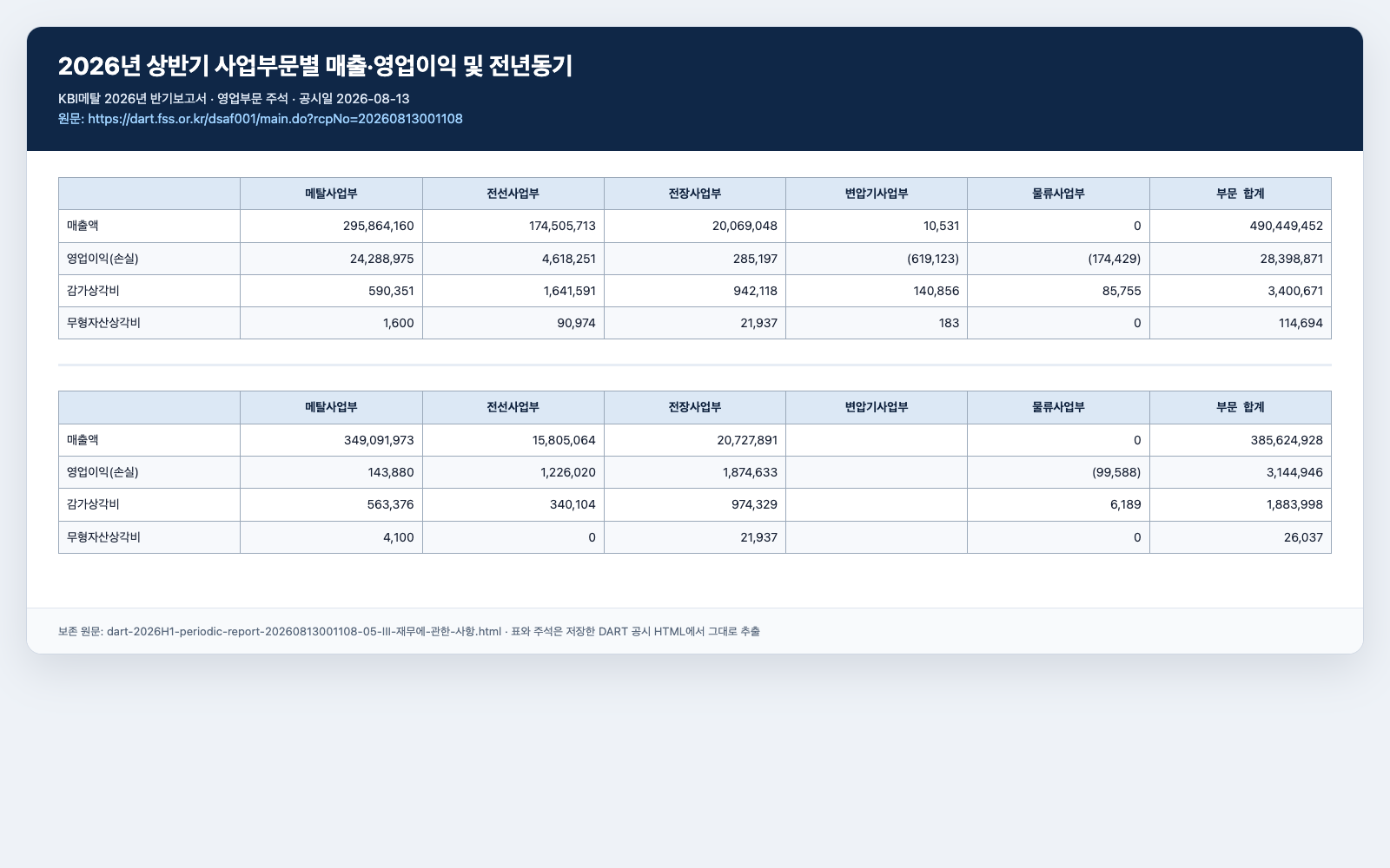 KBI메탈 2026년 상반기 부문별 손익 원문 캡처