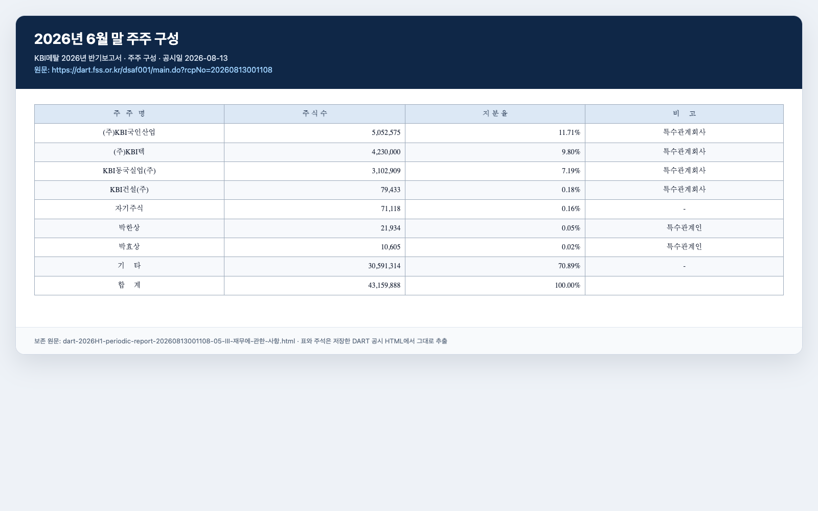 KBI메탈 최대주주 및 특수관계인 원문 캡처