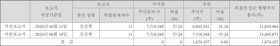 전환사채 전환 후 주식수