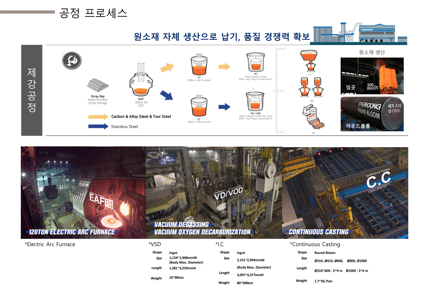 원소재부터 단조까지 일관공정