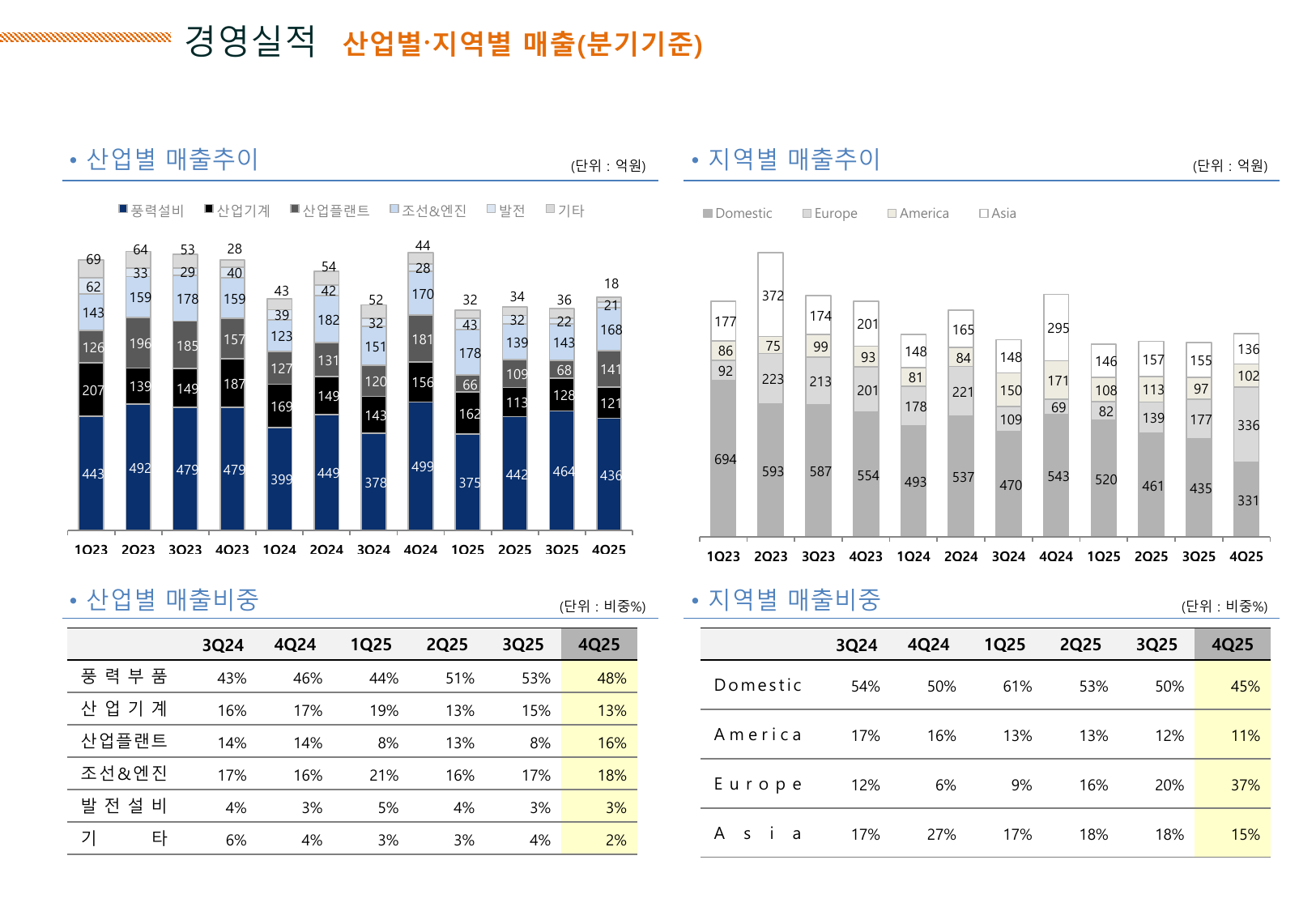 산업별·지역별 매출 원본 캡처