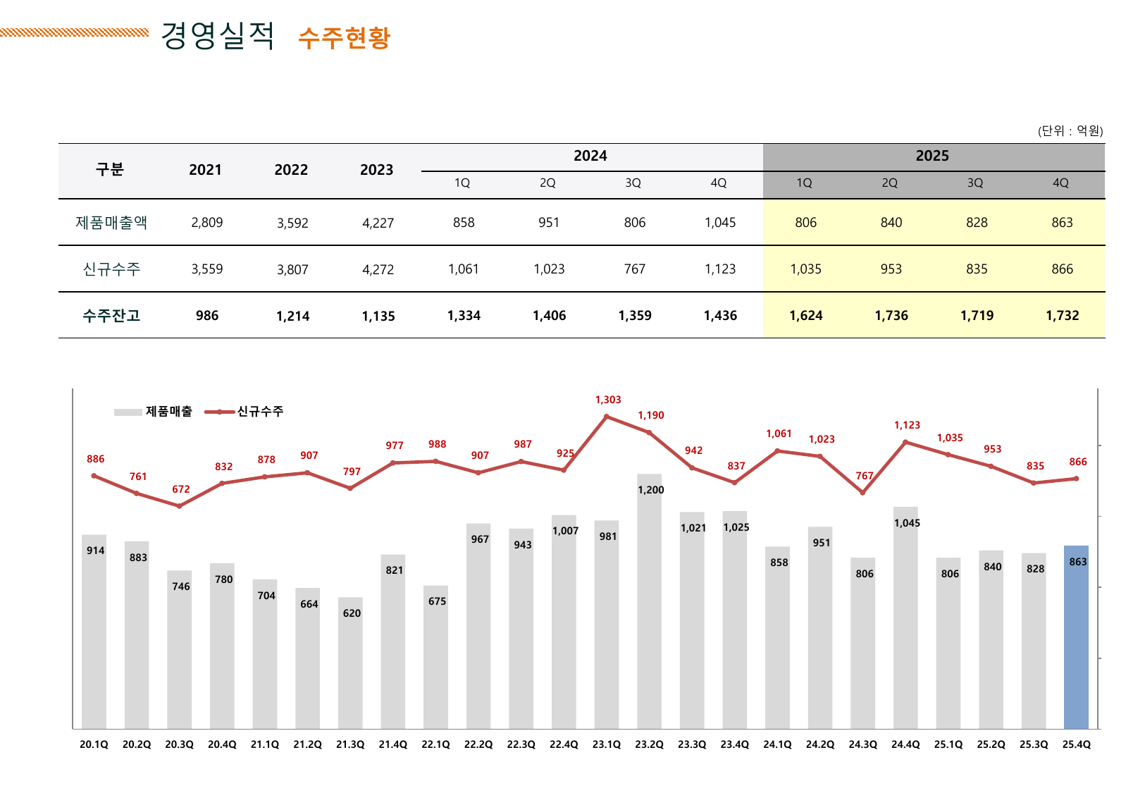 수주 추이 원본 캡처