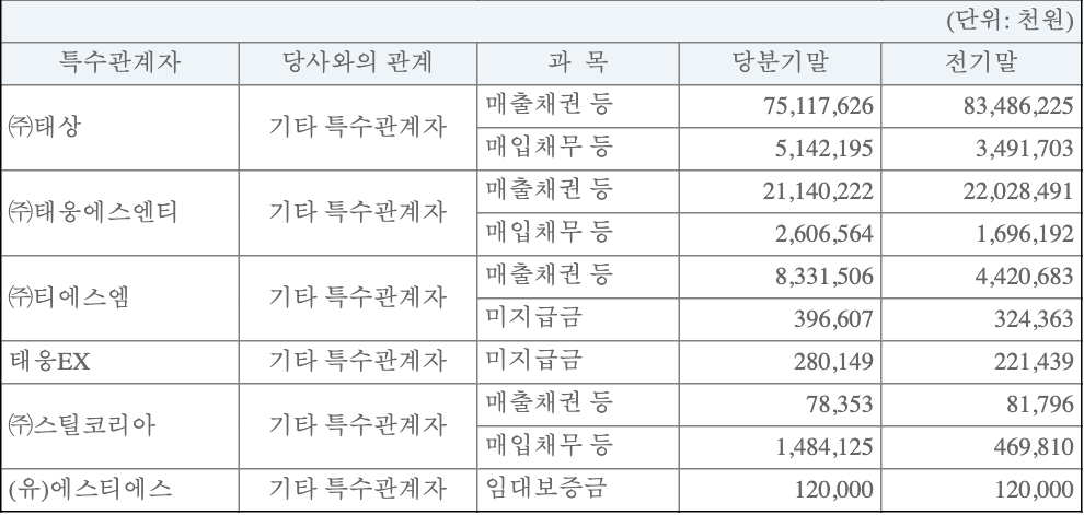 1Q26 특수관계자 채권·채무 원문