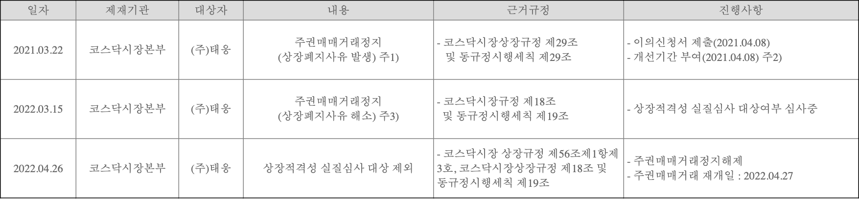 감사의견·거래정지 이력 공시 원본